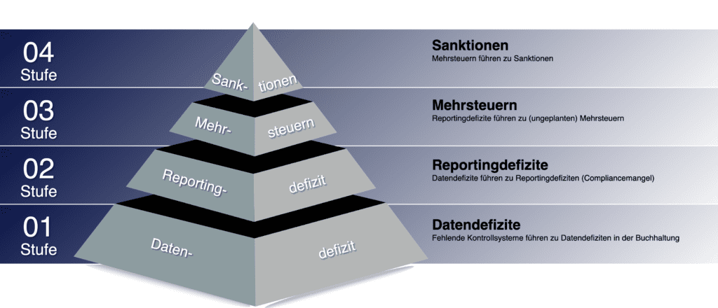 Tax Compliance Management System Pyramide